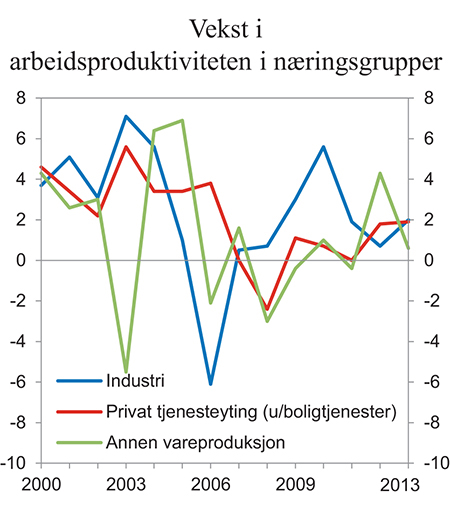 Figur 4.9 Årlige vekstrater i arbeidsproduktiviteten i industri, privat tjenesteyting og annen vareproduksjon. Prosent
