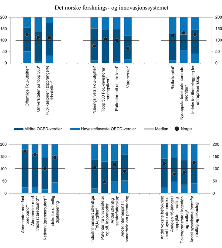 Figur 5.2 Det norske forsknings- og innovasjonssystemet sammenlignet med OECD. 2011
