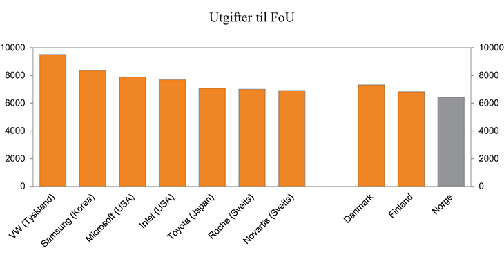 Figur 6.1 FoU-utgiftene til de syv multinasjonale selskapene med høyest FoU-utgifter i verden, sammenlignet med de totale FoU-utgiftene i Norge, Danmark og Finland. Mill. euro. 2012
