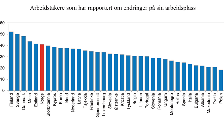 Figur 8.10 Prosentandel av arbeidstakere som har rapportert om substansiell restrukturering eller omorganisering av sin arbeidsplass de tre siste årene. 2011
