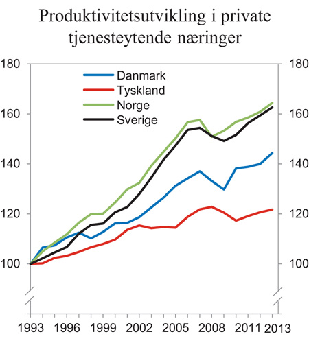 Figur 8.4 Utvikling i arbeidsproduktivitet i private tjenesteytende næringer utenom boligtjenester i utvalgte land. Indeks 1993 = 100
