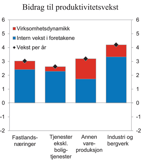 Figur 8.5 Bidrag til gjennomsnittlig årlig produktivitetsvekst i utvalgte næringer. 1995 – 2012. Prosent. Faste priser
