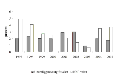 Figur 8.1 Reell, underliggende utgiftsvekst på statsbudsjettet
 og BNP-vekst for Fastlands-Norge. Regnskap 1997-2004. Anslag på regnskap
 2005