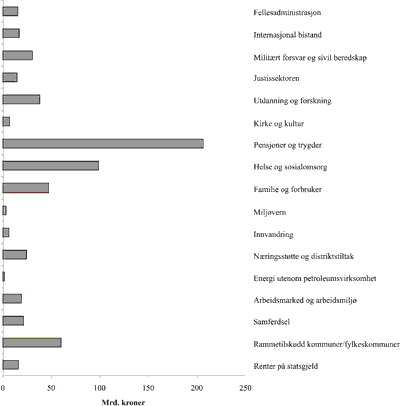 Figur 8.3 Statsbudsjettets utgifter i 2005