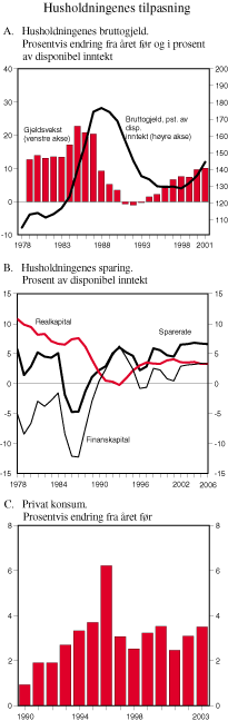 Figur 2.12 Husholdningenes tilpasning