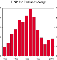 Figur 2.2 Bruttonasjonalprodukt (BNP) for Fastlands-Norge. Prosentvis endring fra året før