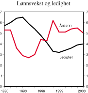 Figur 2.4 Årslønn for alle grupper inkl. virkning av økt tariffestet ferie (vekst fra året før) og AKU-ledighet (nivå). Prosent