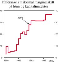 Figur 4.1 Differanse i maksimal marginalskatt på lønn1) og kapitalinntekter for personer. Prosentpoeng