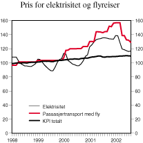 Figur 5.2 Konsumpriser på elektrisitet og passasjertransport med fly, og konsumprisindeksen totalt. Indeks 1998=100