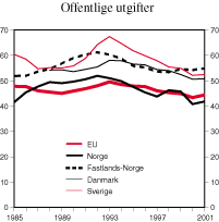 Figur 5.4 Offentlige utgifter som andel av BNP. Prosent