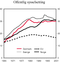 Figur 5.5 Antall offentlig sysselsatte som andel av totalt antall sysselsatte. Prosent