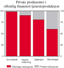 Figur 5.6 Private produsenter i tjenesteproduksjon som hovedsaklig er offentlig finansiert. Prosent