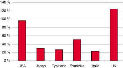 Figur 1.2 Markedsverdi for aksjer som andel av BNP. Markedsverdier for aksjer er ved utgangen av februar 2002 (Kilde: FTSE), mens BNP tall er fra 2001 (Kilde: IMF)