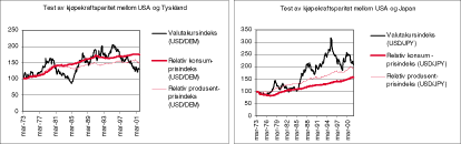 Figur 1.3 Sammenhengen mellom inflasjonsforskjeller og valutakursendringer i USA, Japan og Europa i perioden mars 1973 til desember 2001