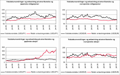 Figur 1.4 Sammenhengen mellom avkastningsforskjeller og valutakursendringer i aksje- og obligasjonsmarkedene i USA, Japan og Europa