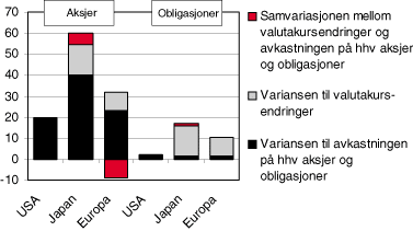 Figur 1.5 Dekomponering av variansen til avkastningen ved aksje- og obligasjons-investeringer i USA, Japan og Europa. Månedsdata for perioden 1986 - 2001