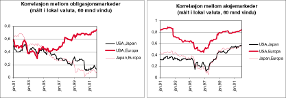 Figur 1.6 Korrelasjon mellom avkastningen til aksje- og obligasjonsporteføljer i USA, Japan og Europa. Korrelasjonskoeffisientene er beregnet over rullerende 60 måneders vindu. Det betyr at første observasjon i alle grafene viser korrelasjons-koeffisienten i p...