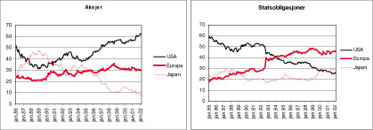 Figur 1.7 Historisk utvikling i markedsverdivekter for aksjer og obligasjoner. For aksjer er markedsverdiene fra FTSE-indeksene, mens for obligasjoner er markedsverdiene fra statsobligasjonsindeksene til Schroder Salomon Smith Barney1