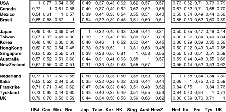 Figur 1.8 Korrelasjonskoeffisienter for noen land i fondets aksjeportefølje (i lokal valuta) i perioden 1994-2001. Fargekoden for korrelasjonskoeffisientene er; Rød: 0.75-1, Rosa: 0.50-0.74, Grønn: 0.25-0.49, Blå: >0.24