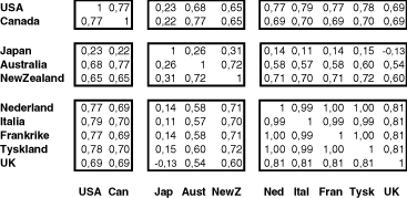 Figur 1.9 Korrelasjonskoeffisienter for noen land i fondets obligasjonsportefølje (i lokal valuta) i perioden 1994 - 2001. Korrelasjonskoeffisientene mellom de europeiske landene er basert på data fra 1999 (etter etableringen av den monetær union). Fargekoden ...