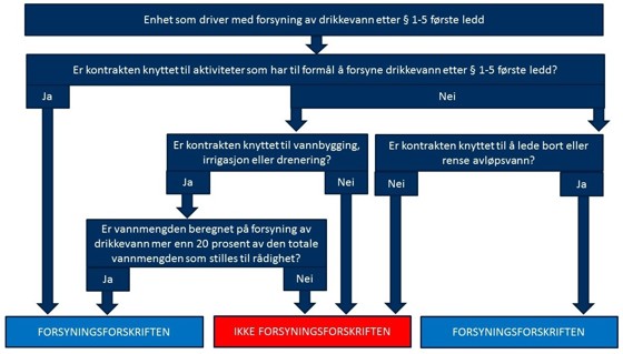 Figuren viser når forsyningsforskriften kommer til anvendelse på kontrakter som har tett sammenheng med forsyning av drikkevann.