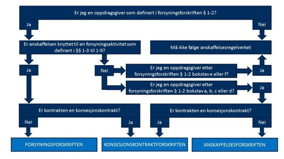 Figuren illustrerer hvilke anskaffelser som må følge forsyningsforskriften.