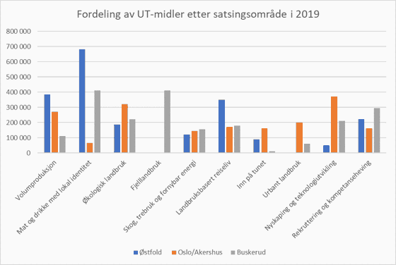 Fordeling av utrednings- og tilretteleggingsmidler etter fylker 