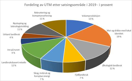 Fordeling av utrednings- og tilretteleggingsmidler (UTM) i prosent 