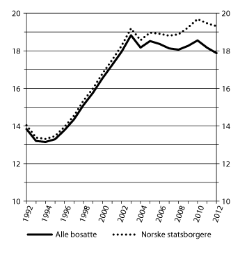 Figur 3.4 Mottakere av helserelaterte ytelser som andel av befolkningen i alderen 18–66 år. Faktisk utvikling og aldersstandardiserte tall. Pst. 