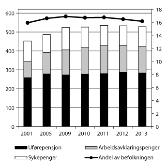 Figur 3.5 Estimat på antall tapte årsverk1 knyttet til mottak av helserelaterte ytelser (venstre akse) og som andel av befolkningen 18–66 år (høyre akse). Antall i tusen. Andel i pst. Årsgjennomsnitt 2001, 2005, 2009–2013.