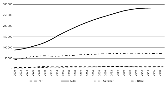 Figur 3.7 Utvikling i antall pensjonister i Statens pensjonskasse. 