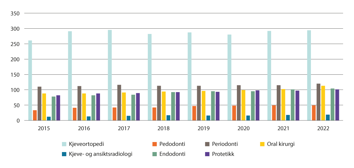 Figur 3.17 Antall tannleger med spesialistutdanning, etter hovedspesialitet. 2015–2022