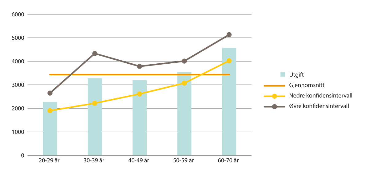 Figur 3.21 Gjennomsnittlige tannbehandlingsutgifter det siste året etter aldersgruppe. Kroner. 2023