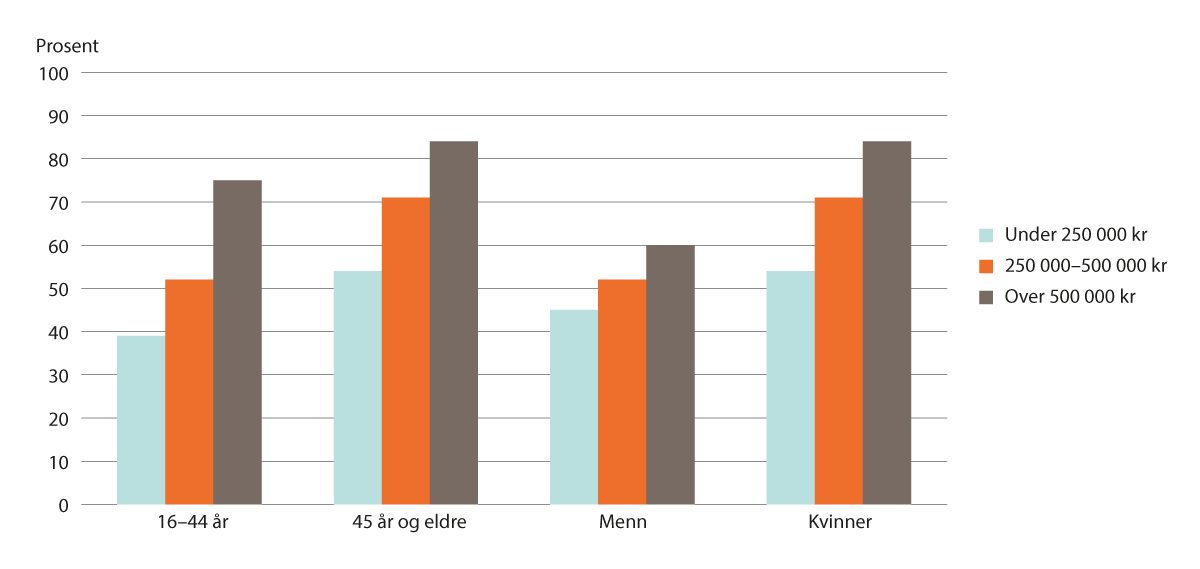 Figur 3.5 Andel personer med svekket helse som har vært hos tannlege i løpet av 12 måneder. Alder og kjønn etter husholdningsinntekt. Prosent. 2019