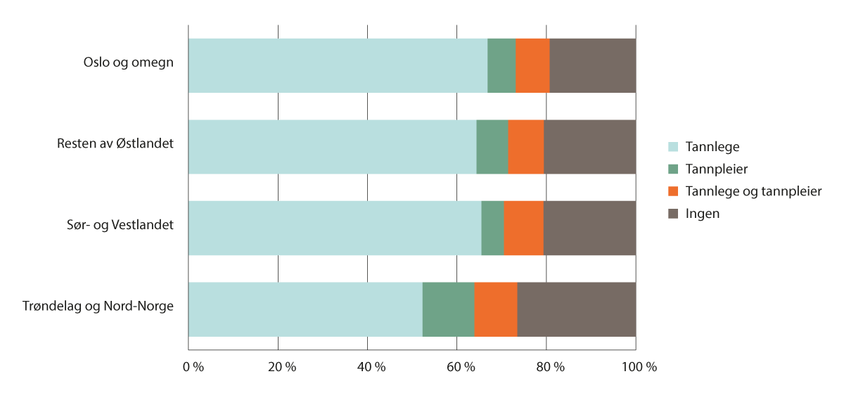 Figur 3.7 Andel personer som har vært hos tannlege og/eller tannpleier det siste året, etter landsdel. Prosent. 2023