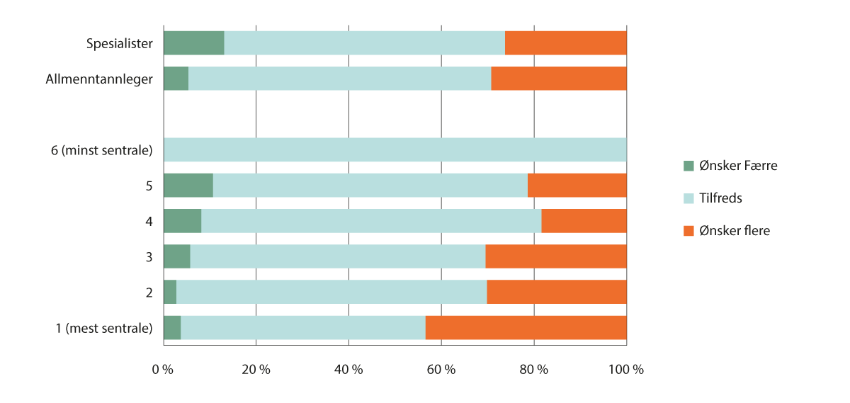 Figur 5.5 Andel private tannleger som ønsker seg flere pasienter, etter sentralitet. Prosent. 2023