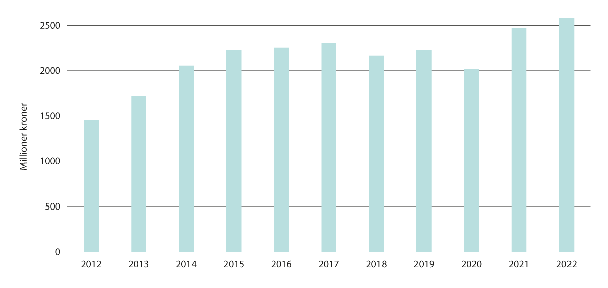 Figur 6.1 Stønadsutbetalinger i millioner kroner etter folketrygdloven §§ 5-6, 5-6a og 5-25. 2012–2022