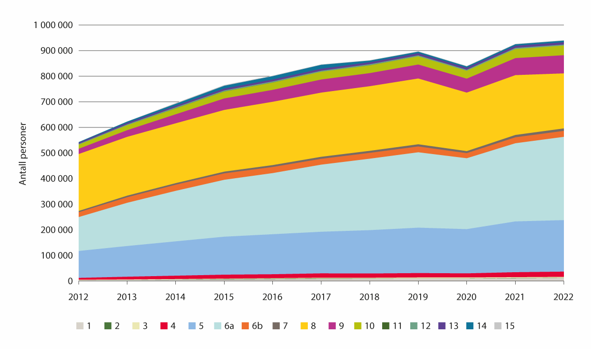 Figur 6.2 Utvikling i antall personer som mottar folketrygdens stønad til tannbehandling, per stønadspunkt. 2012–2022