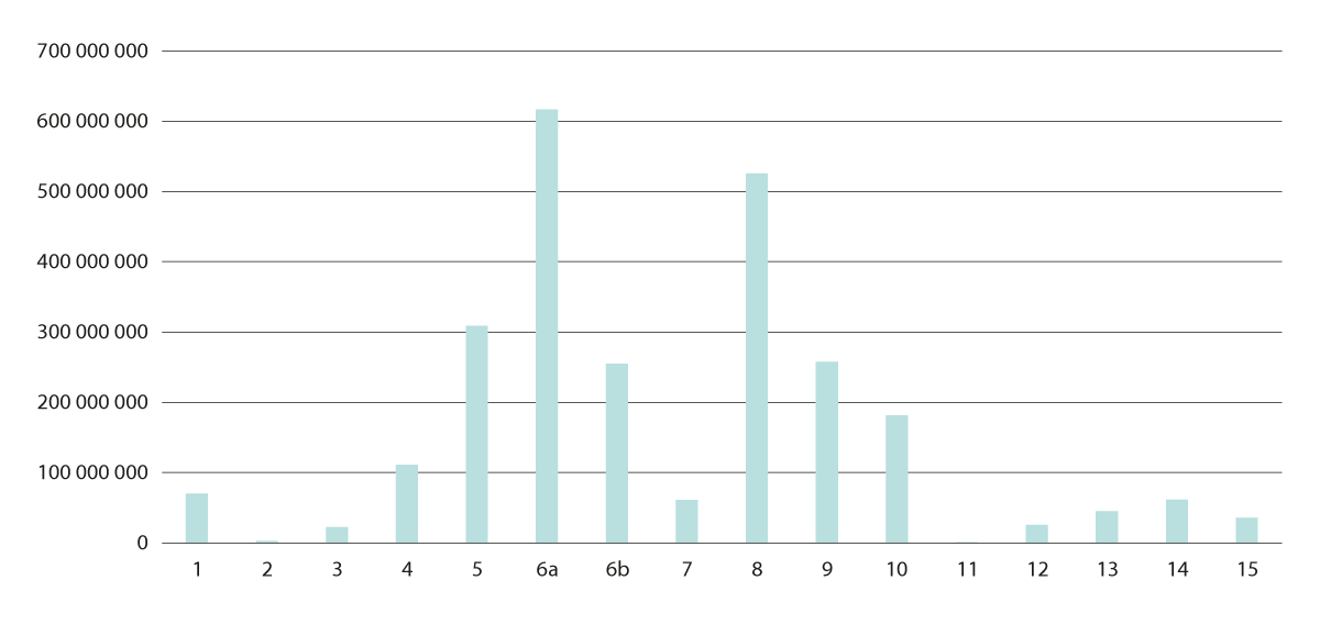 Figur 6.3 Utbetalt stønad per stønadspunkt. Kroner. 2022