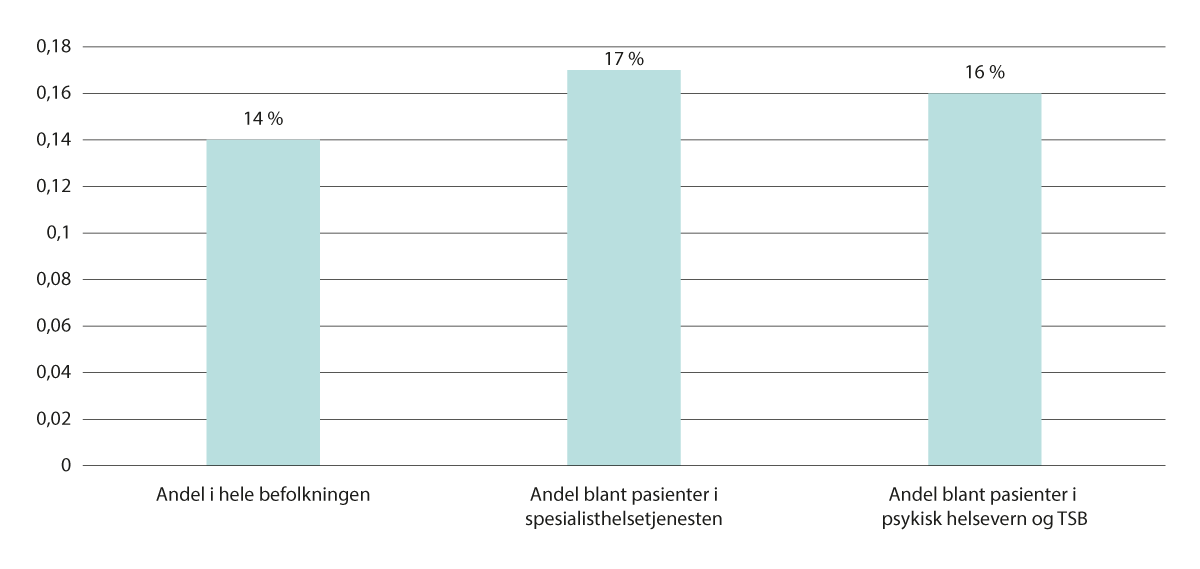 Figur 7.2 Andel av befolkningen og andel i utvalgte pasientgrupper som mottok folketrygdens stønad til tannbehandling. Prosent. 2022