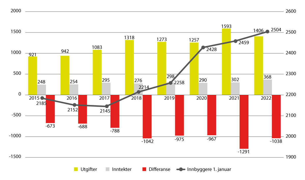 Figur 2.3 Statens inntekter og utgifter på Svalbard (mill. kroner)1