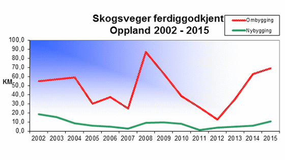 Skogsveger ferdiggodkjent 2002-2015