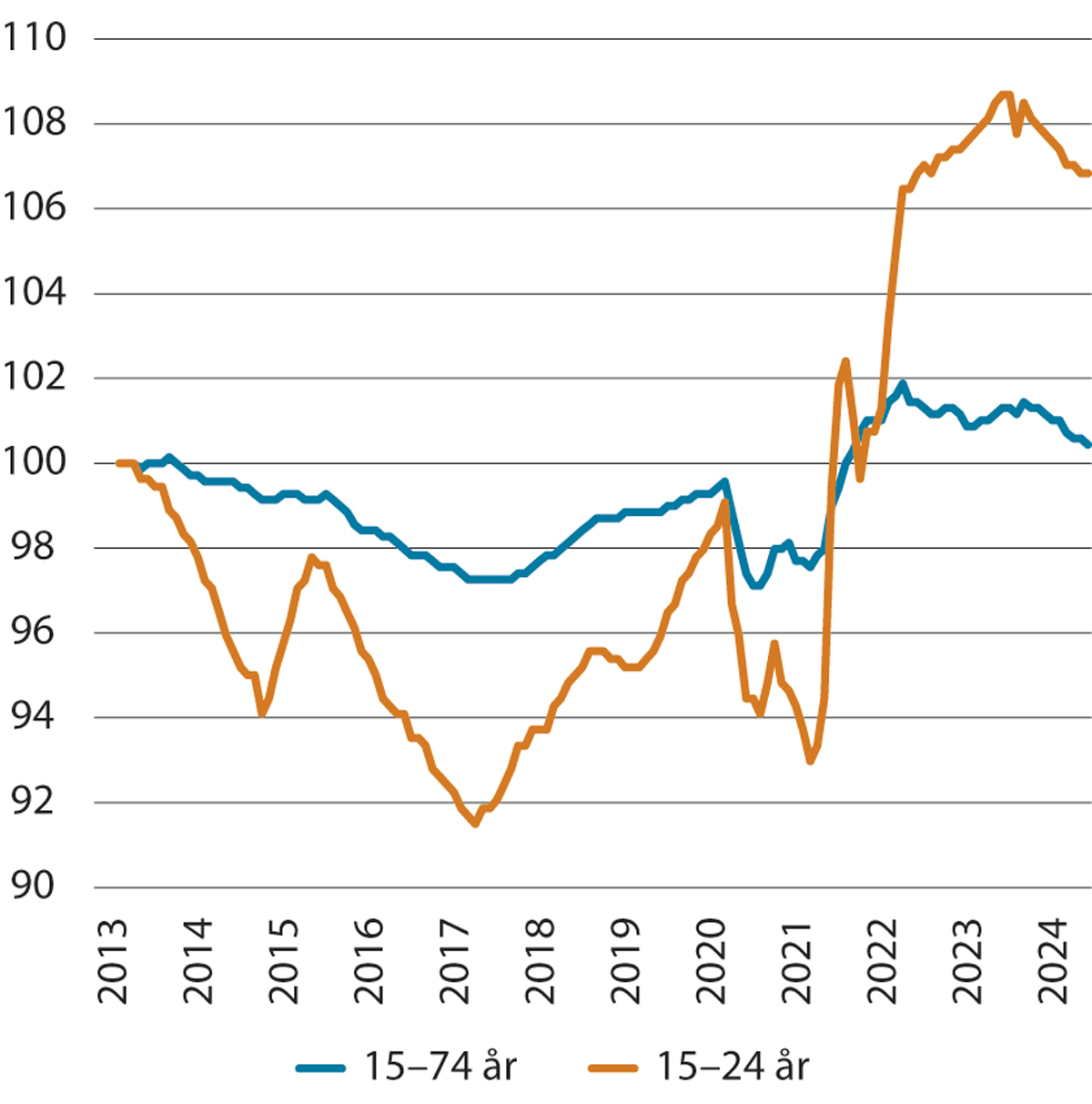 Figur 3.1 Utvikling i sysselsettingsandel, 15–74 år og 15–24 år. Sesong- og brotjusterte månedstal, AKU. Indeks januar 2013=100