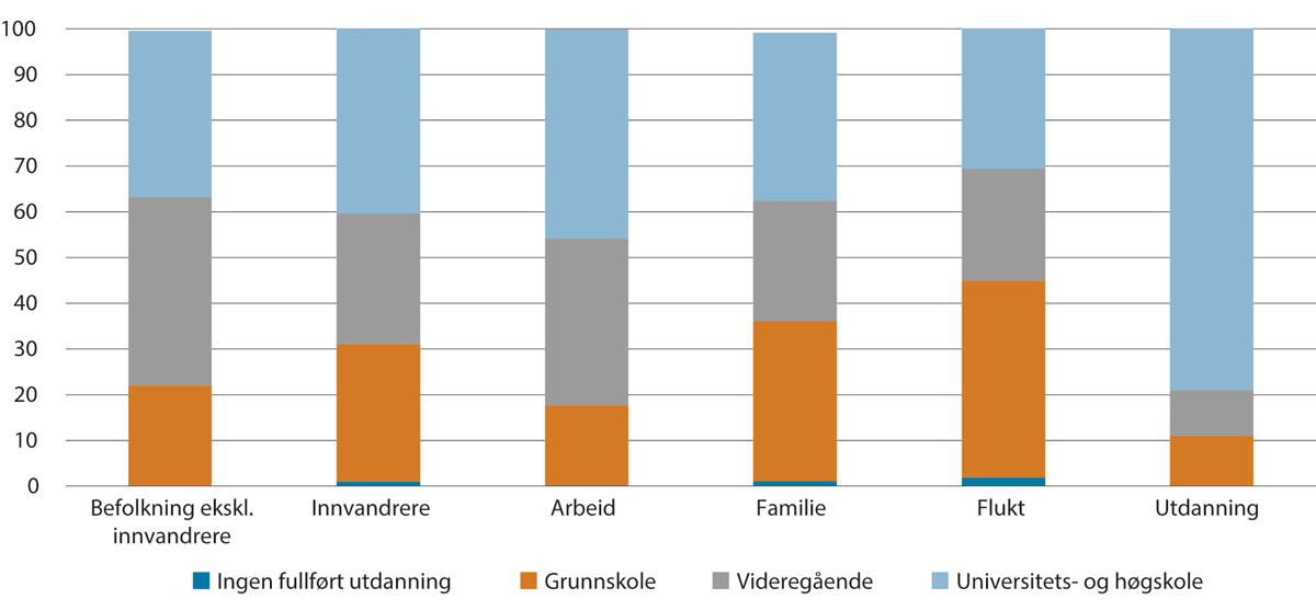 Figur 3.12 Utdanningsnivå for personar 16 år og oppover, etter innvandringskategori og innvandringsgrunn. 2023. Pst.