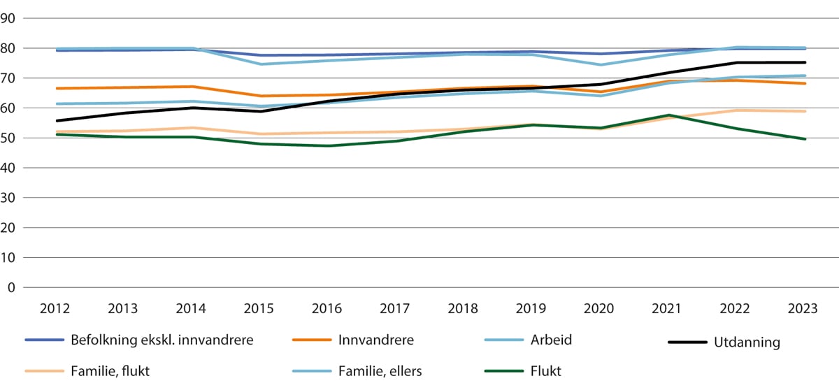 Figur 3.13 Registrerte sysselsette, etter innvandringskategori og innvandringsgrunn. Pst. av personar 20–66 år. Fjerde kvartal