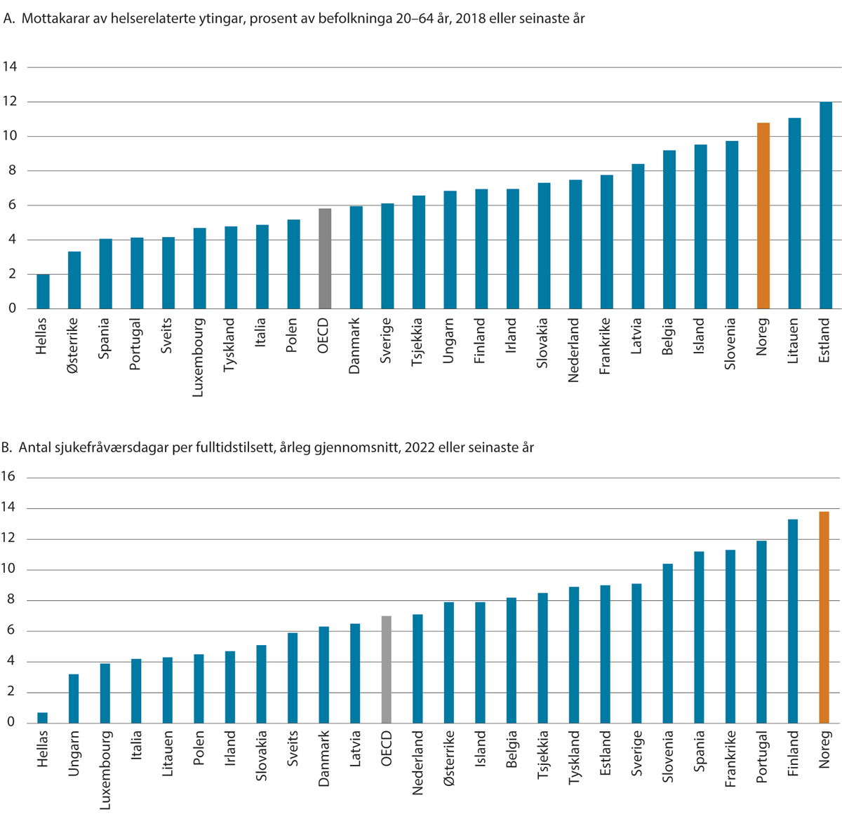 Figur 3.16 Andel mottakarar av helserelaterte ytingar, pst. av befolkninga 20–64 år, 2018 eller seinaste år og antal sjukefråværsdagar per fulltidstilsett, årleg gjennomsnitt, 2022 eller seinaste år