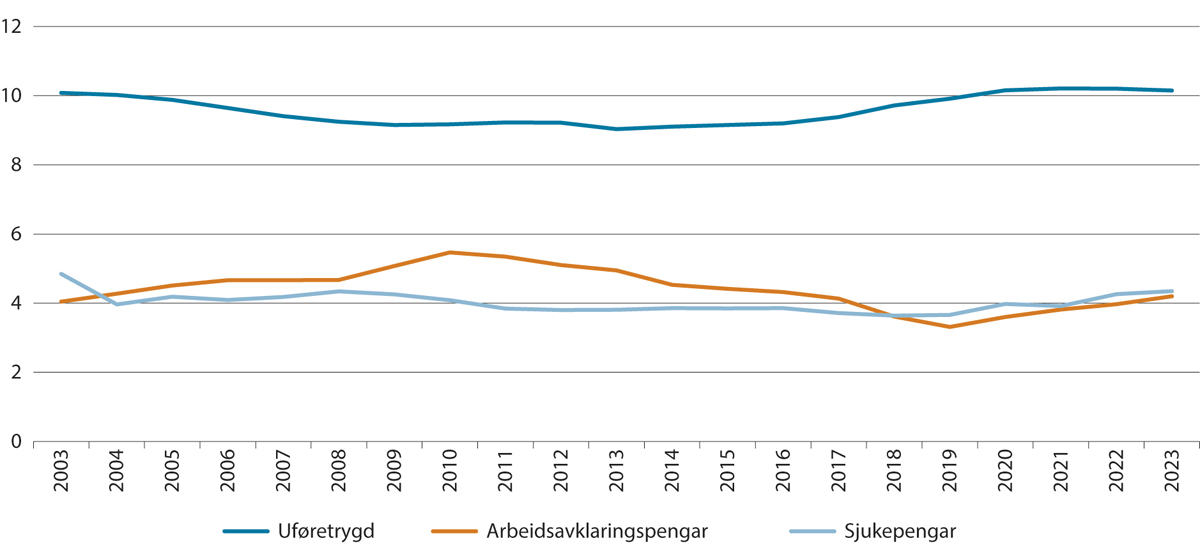 Figur 3.18 Busette mottakarar av sjukepengar, arbeidsavklaringspengar1 og uføretrygd som andel av befolkninga (busette i Noreg) 18-66 år. Pst.2 Tal ved utgangen av året 2003-2023