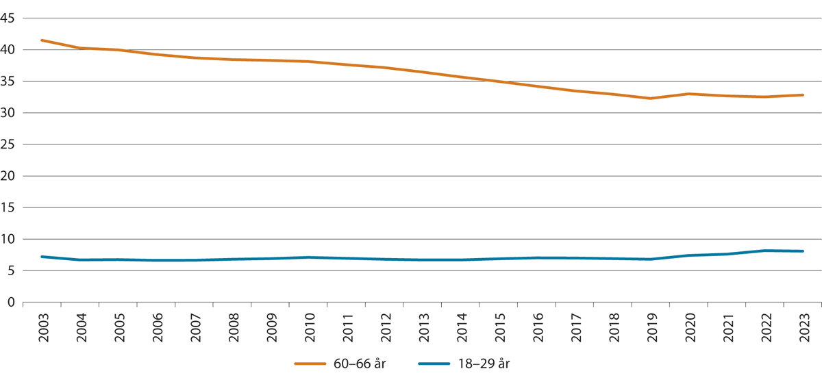 Figur 3.19 Mottakarar av helserelaterte ytingar i alderen 18–29 år og 60–66 år som andel av befolkninga i desse aldersgruppene. Tala er korrigert for at ein kan ta imot meir enn éi yting samtidig. Tal ved utgangen av året 2003–2023