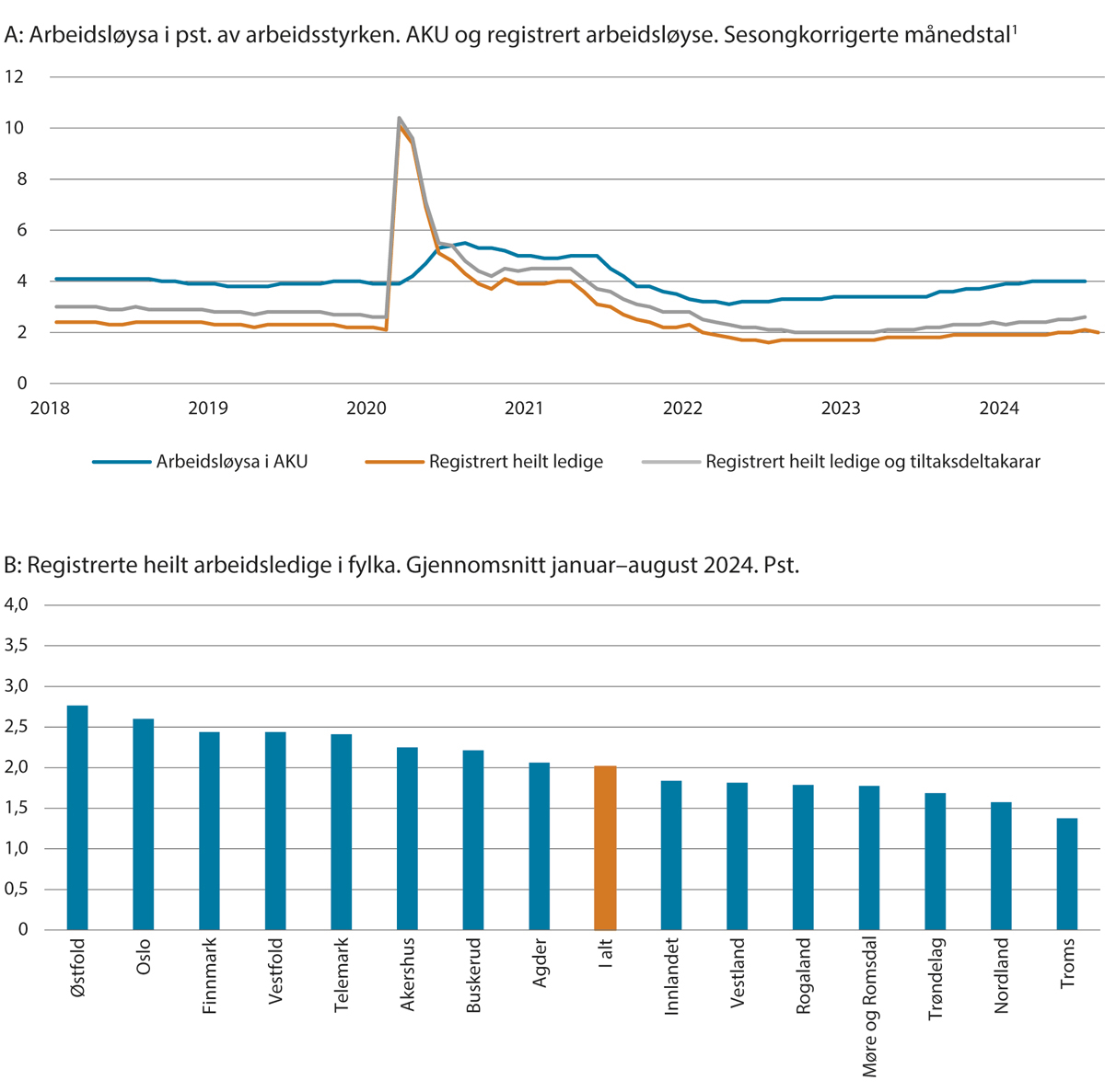 Figur 3.2 Arbeidsløysa