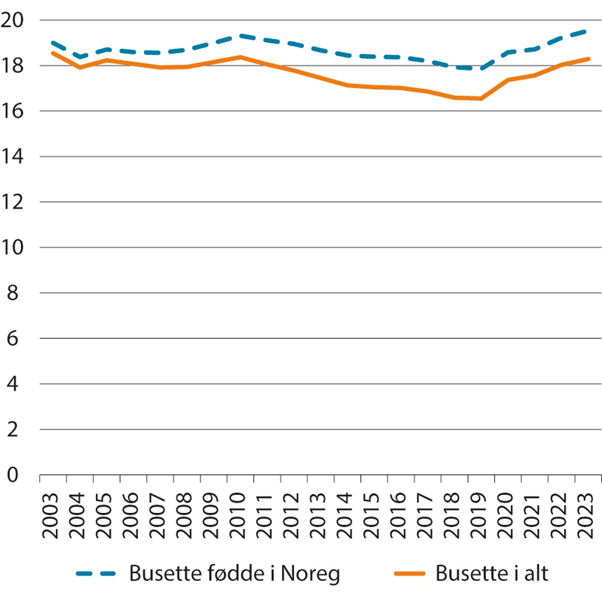 Figur 3.20 Mottakarar av helserelaterte ytingar som andel av befolkninga i alderen 18–66 år. Busette personar fødde i Noreg og alle busette. 2003–2023. Pst.